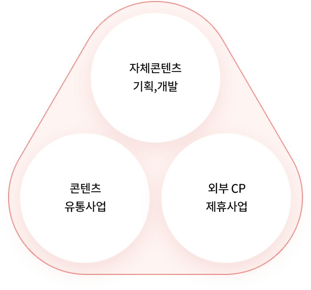 국내 최대 CP사 네트워크